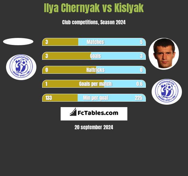 Ilya Chernyak vs Kislyak h2h player stats