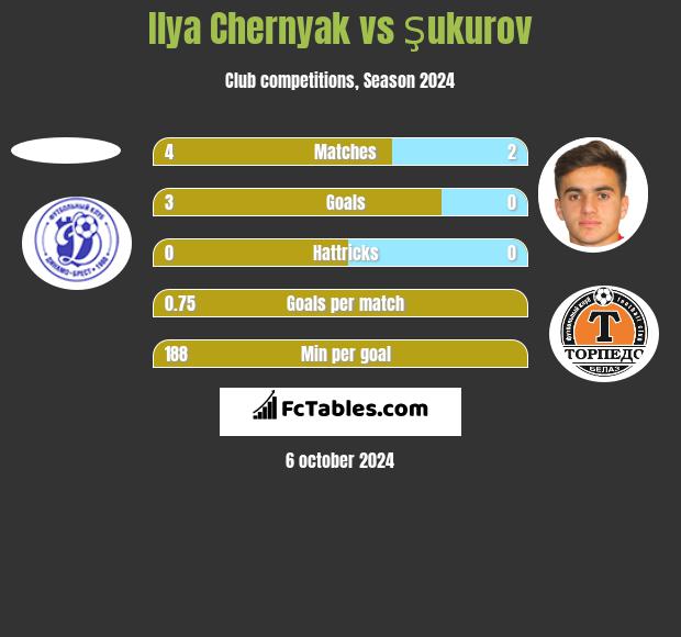 Ilya Chernyak vs Şukurov h2h player stats