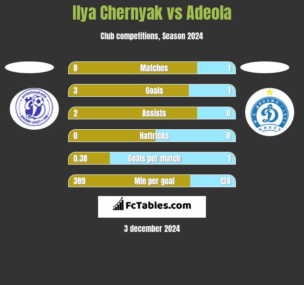 Ilya Chernyak vs Adeola h2h player stats