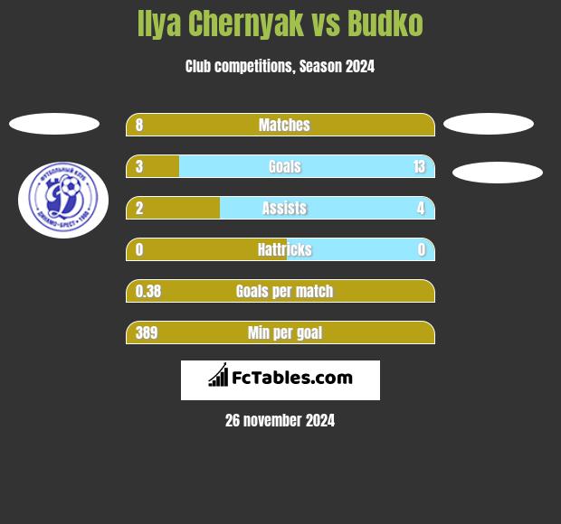 Ilya Chernyak vs Budko h2h player stats