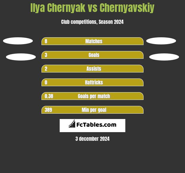 Ilya Chernyak vs Chernyavskiy h2h player stats