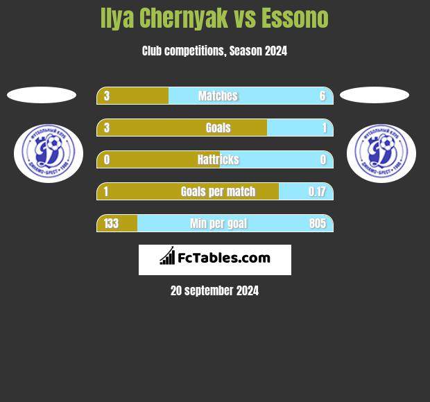 Ilya Chernyak vs Essono h2h player stats