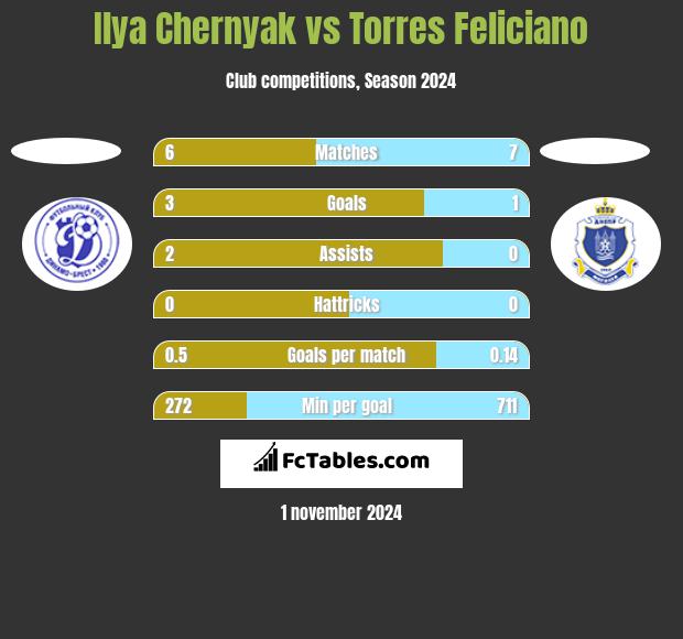 Ilya Chernyak vs Torres Feliciano h2h player stats