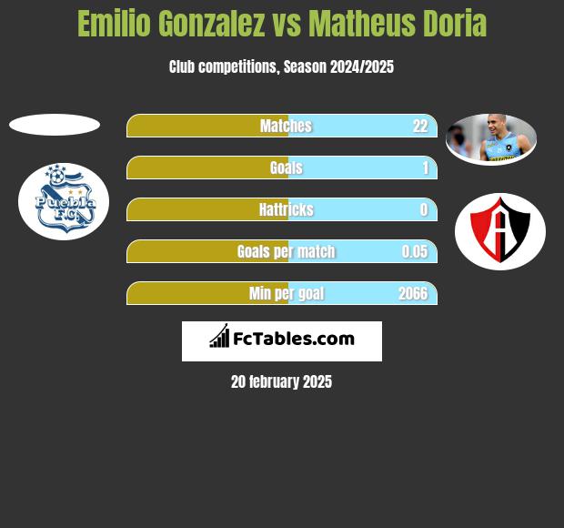 Emilio Gonzalez vs Matheus Doria h2h player stats