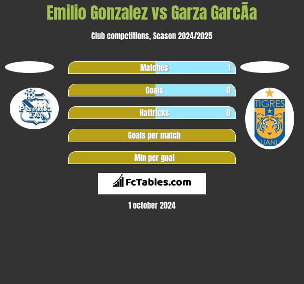 Emilio Gonzalez vs Garza GarcÃ­a h2h player stats