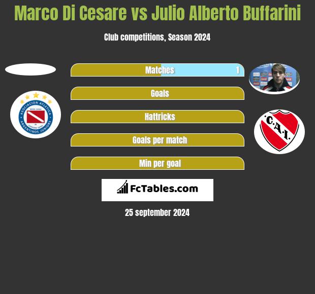 Marco Di Cesare vs Julio Alberto Buffarini h2h player stats