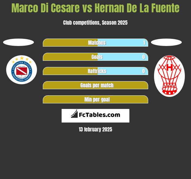 Marco Di Cesare vs Hernan De La Fuente h2h player stats