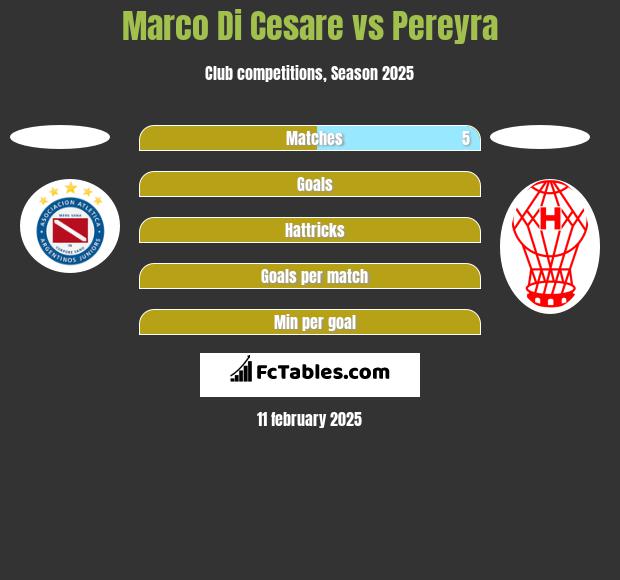 Marco Di Cesare vs Pereyra h2h player stats