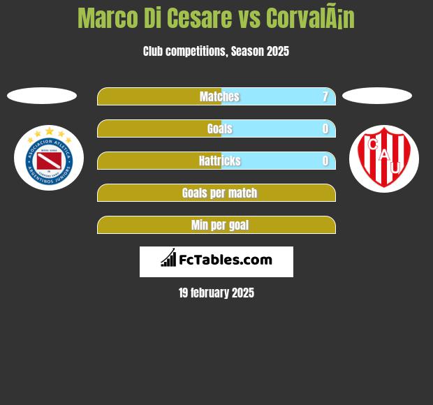 Marco Di Cesare vs CorvalÃ¡n h2h player stats