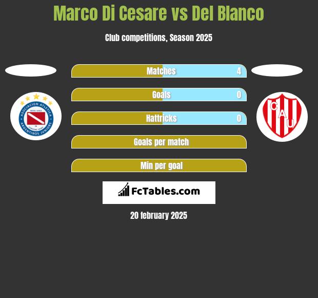 Marco Di Cesare vs Del Blanco h2h player stats