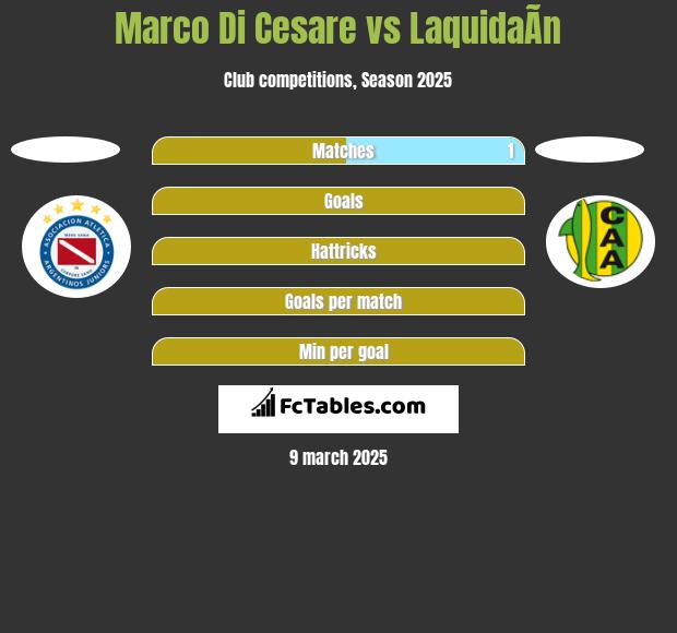 Marco Di Cesare vs LaquidaÃ­n h2h player stats