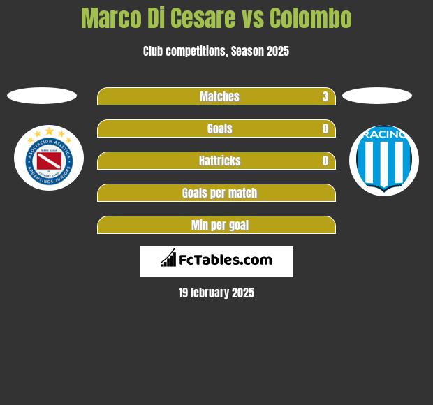 Marco Di Cesare vs Colombo h2h player stats