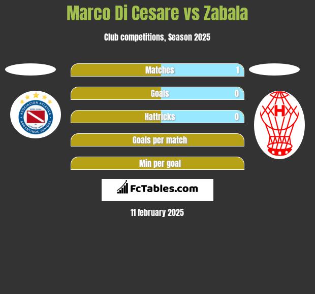 Marco Di Cesare vs Zabala h2h player stats