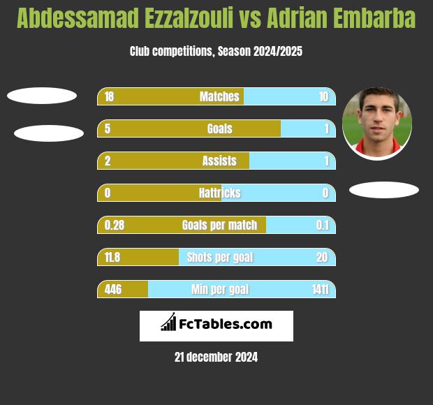 Abdessamad Ezzalzouli vs Adrian Embarba h2h player stats