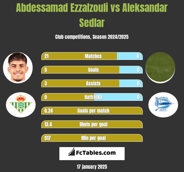 Abdessamad Ezzalzouli vs Aleksandar Sedlar h2h player stats