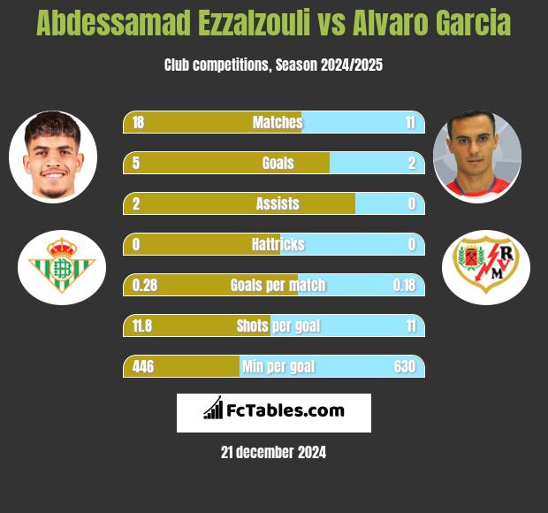 Abdessamad Ezzalzouli vs Alvaro Garcia h2h player stats