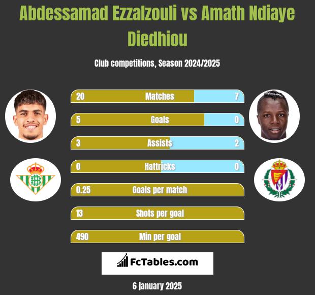 Abdessamad Ezzalzouli vs Amath Ndiaye Diedhiou h2h player stats