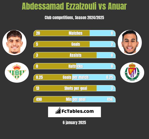 Abdessamad Ezzalzouli vs Anuar h2h player stats