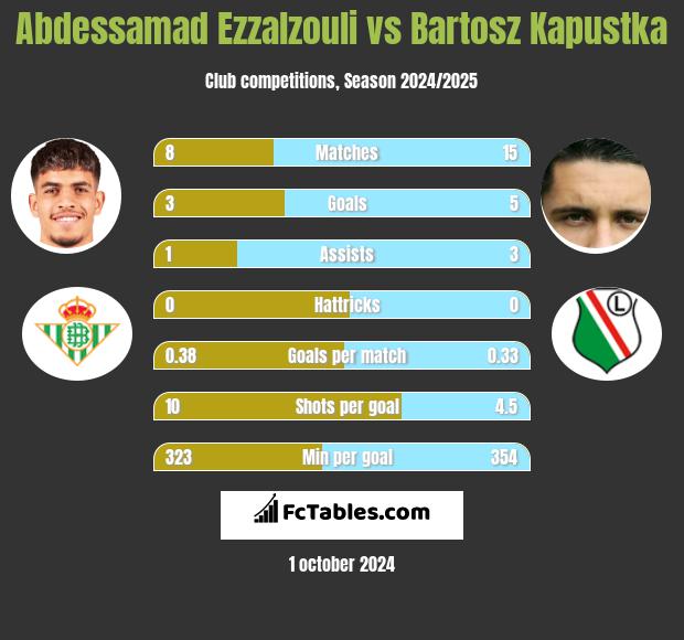 Abdessamad Ezzalzouli vs Bartosz Kapustka h2h player stats