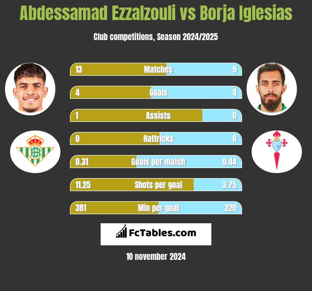 Abdessamad Ezzalzouli vs Borja Iglesias h2h player stats