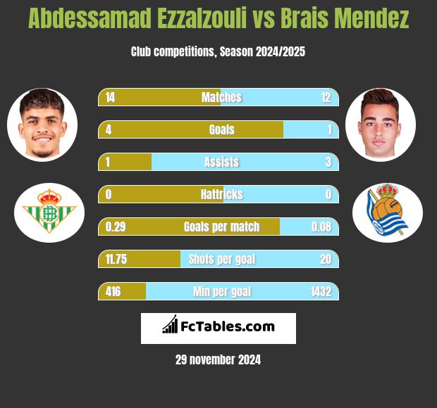 Abdessamad Ezzalzouli vs Brais Mendez h2h player stats