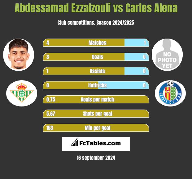 Abdessamad Ezzalzouli vs Carles Alena h2h player stats