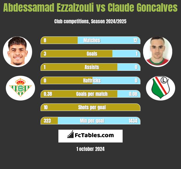 Abdessamad Ezzalzouli vs Claude Goncalves h2h player stats