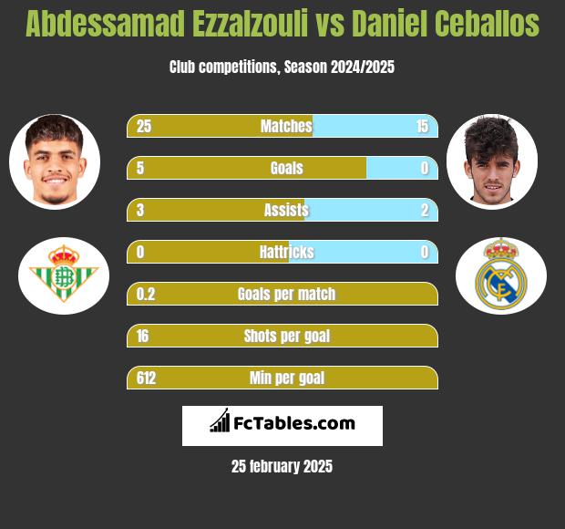 Abdessamad Ezzalzouli vs Daniel Ceballos h2h player stats