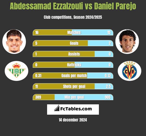 Abdessamad Ezzalzouli vs Daniel Parejo h2h player stats