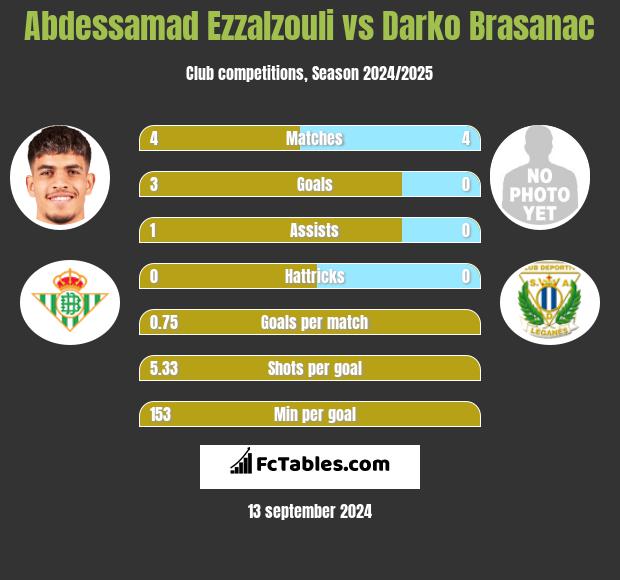 Abdessamad Ezzalzouli vs Darko Brasanac h2h player stats