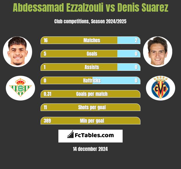 Abdessamad Ezzalzouli vs Denis Suarez h2h player stats