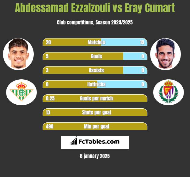 Abdessamad Ezzalzouli vs Eray Cumart h2h player stats