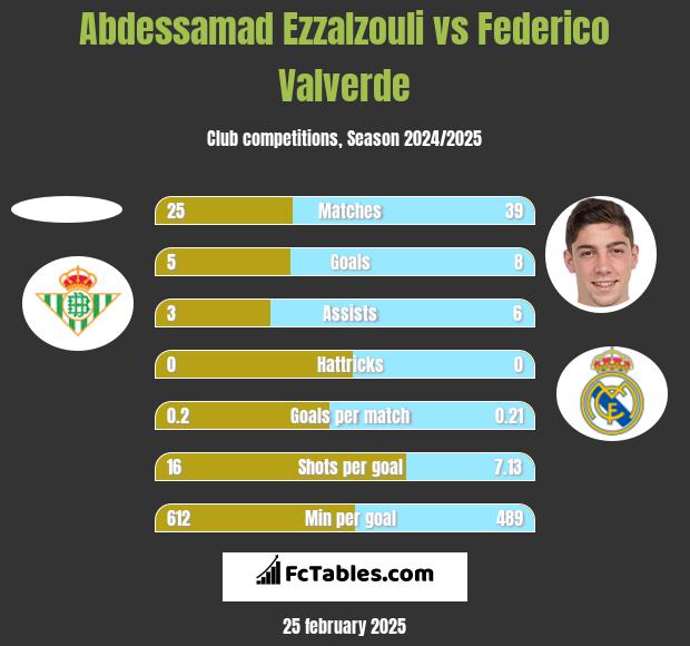 Abdessamad Ezzalzouli vs Federico Valverde h2h player stats