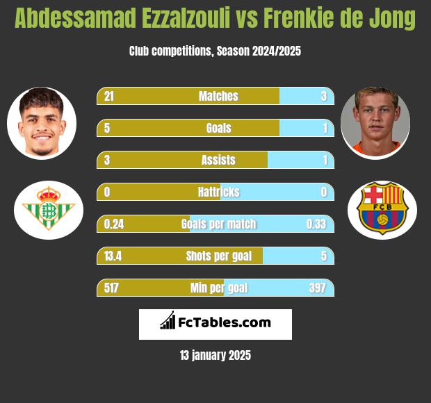 Abdessamad Ezzalzouli vs Frenkie de Jong h2h player stats