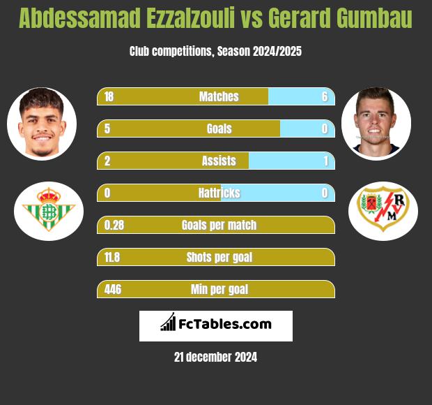 Abdessamad Ezzalzouli vs Gerard Gumbau h2h player stats