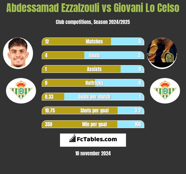 Abdessamad Ezzalzouli vs Giovani Lo Celso h2h player stats