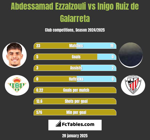 Abdessamad Ezzalzouli vs Inigo Ruiz de Galarreta h2h player stats