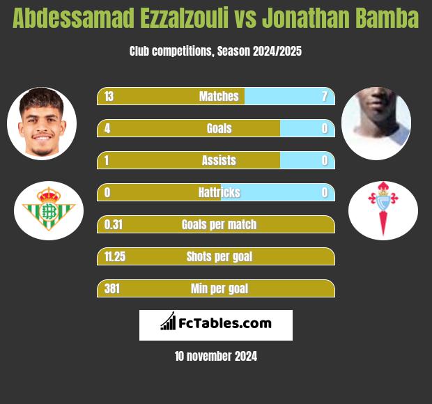 Abdessamad Ezzalzouli vs Jonathan Bamba h2h player stats