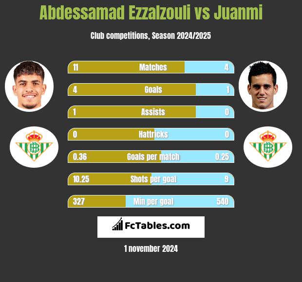 Abdessamad Ezzalzouli vs Juanmi h2h player stats