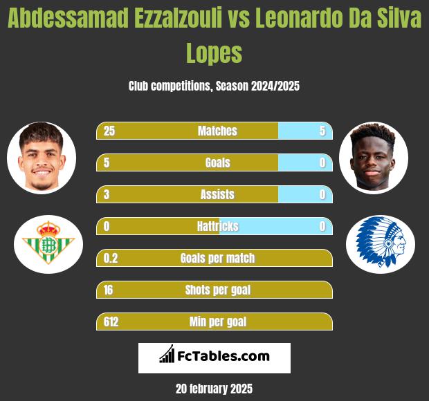 Abdessamad Ezzalzouli vs Leonardo Da Silva Lopes h2h player stats