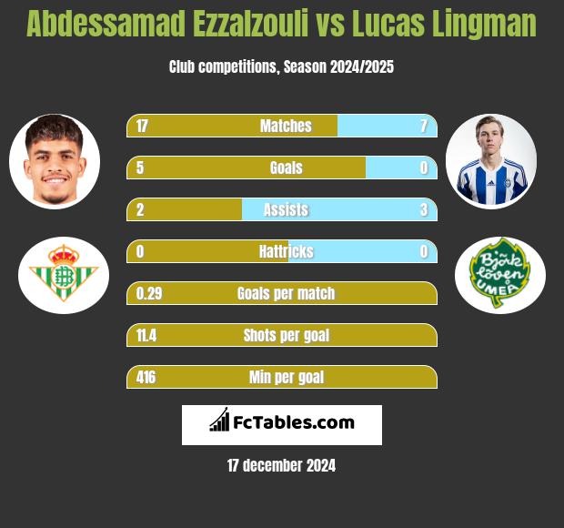 Abdessamad Ezzalzouli vs Lucas Lingman h2h player stats