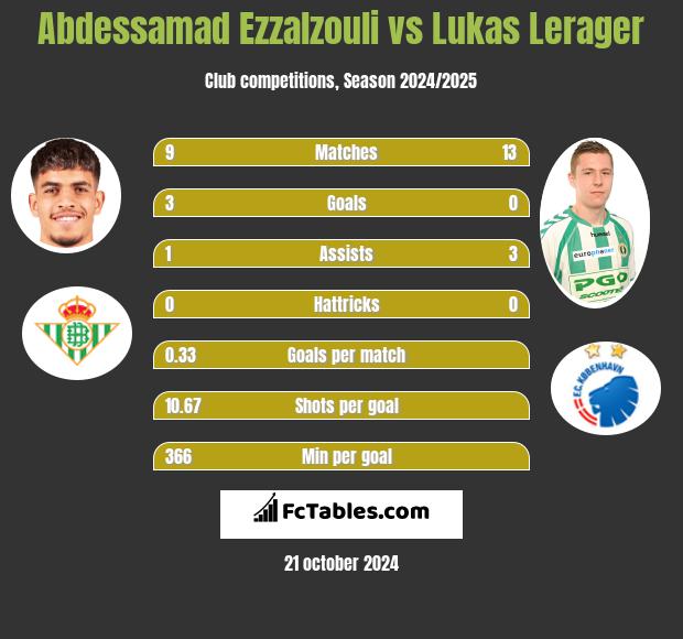 Abdessamad Ezzalzouli vs Lukas Lerager h2h player stats