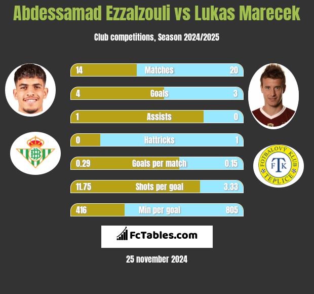 Abdessamad Ezzalzouli vs Lukas Marecek h2h player stats