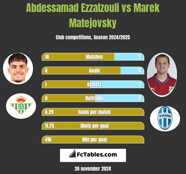 Abdessamad Ezzalzouli vs Marek Matejovsky h2h player stats