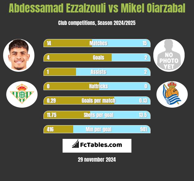 Abdessamad Ezzalzouli vs Mikel Oiarzabal h2h player stats