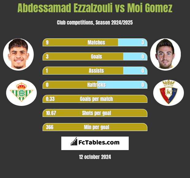 Abdessamad Ezzalzouli vs Moi Gomez h2h player stats