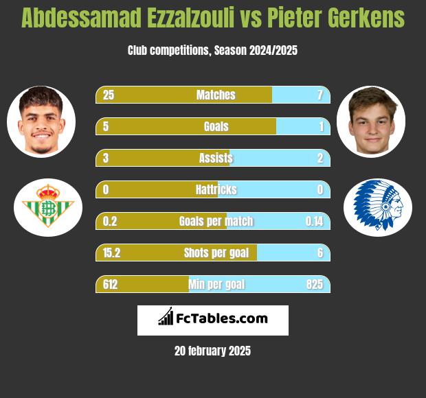 Abdessamad Ezzalzouli vs Pieter Gerkens h2h player stats