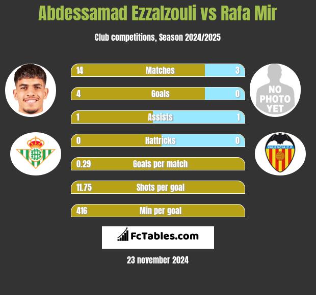 Abdessamad Ezzalzouli vs Rafa Mir h2h player stats