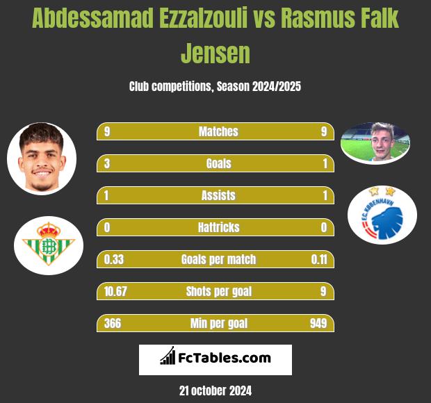 Abdessamad Ezzalzouli vs Rasmus Falk Jensen h2h player stats