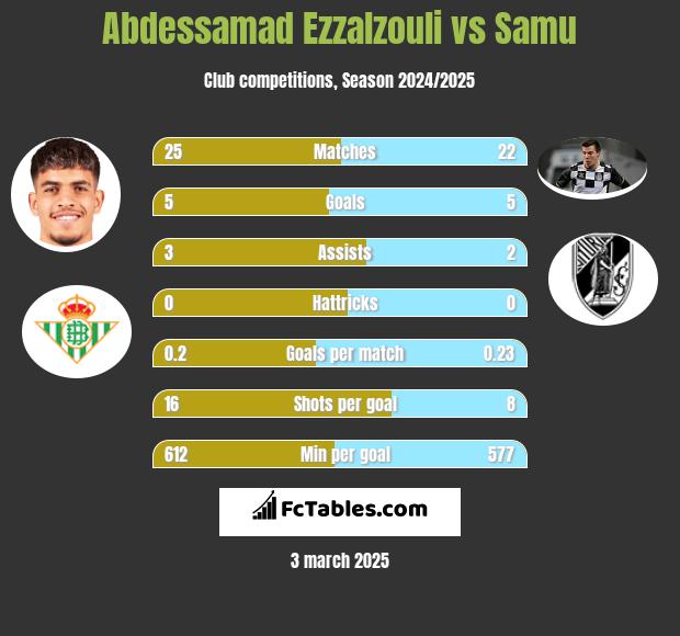 Abdessamad Ezzalzouli vs Samu h2h player stats